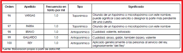 Ley Nietos en Consulados, apellidos + frecuentes España.4