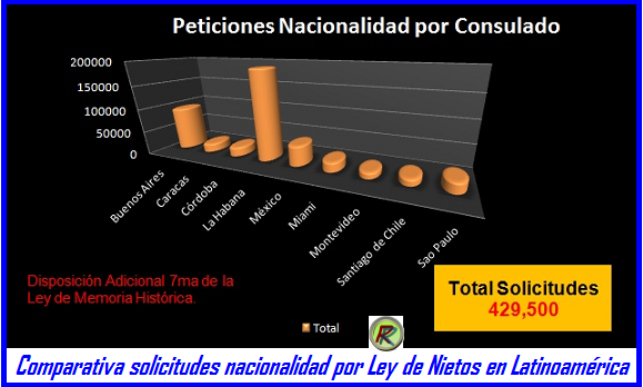 Nacionalidad española x ley Nietos Iberoamerica